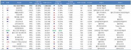 2024년 12월 PC방 게임 점유율 순위 (출처=연합뉴스)