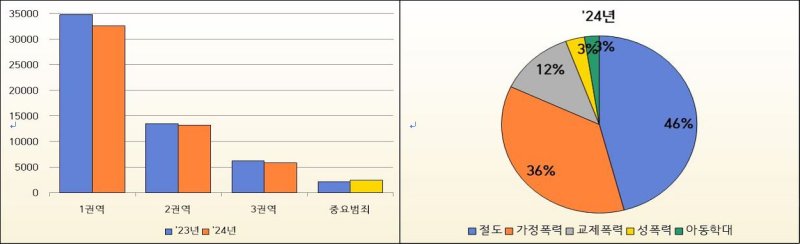 경북 포항남부경찰서 2024년 112신고 분석 자료 (사진=포항남부경찰서 제공)