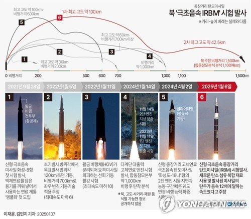 [그래픽] 북한 '극초음속 IRBM' 시험 발사 (출처=연합뉴스)