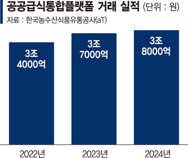 전국민이 안심하고 먹는 공공급식… 'eaT'가 해냈다