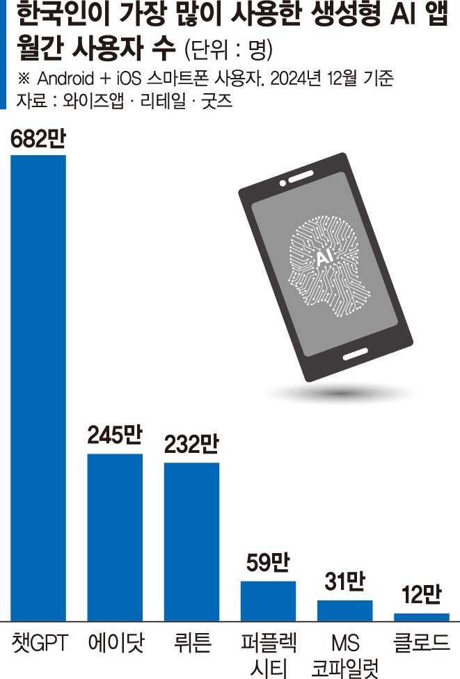 한국인이 가장 많이 쓴 생성형AI는 '챗GPT'