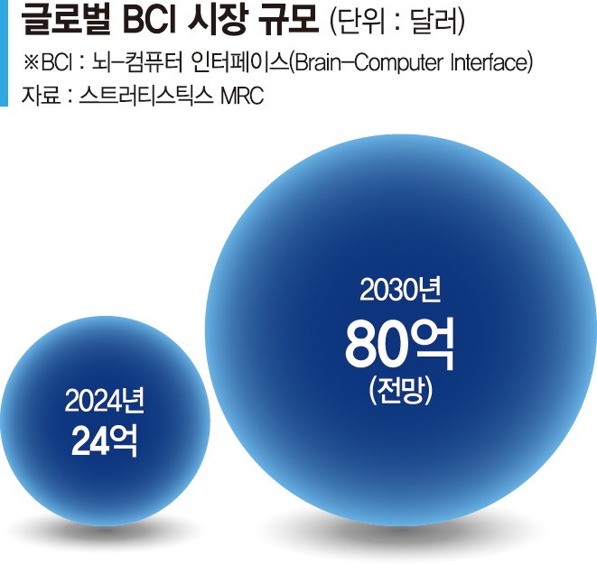 "손 없이 생각만으로 스마트홈 제어"… 의료혁신 '뉴로테크'기업들 약진 [CES 2025]