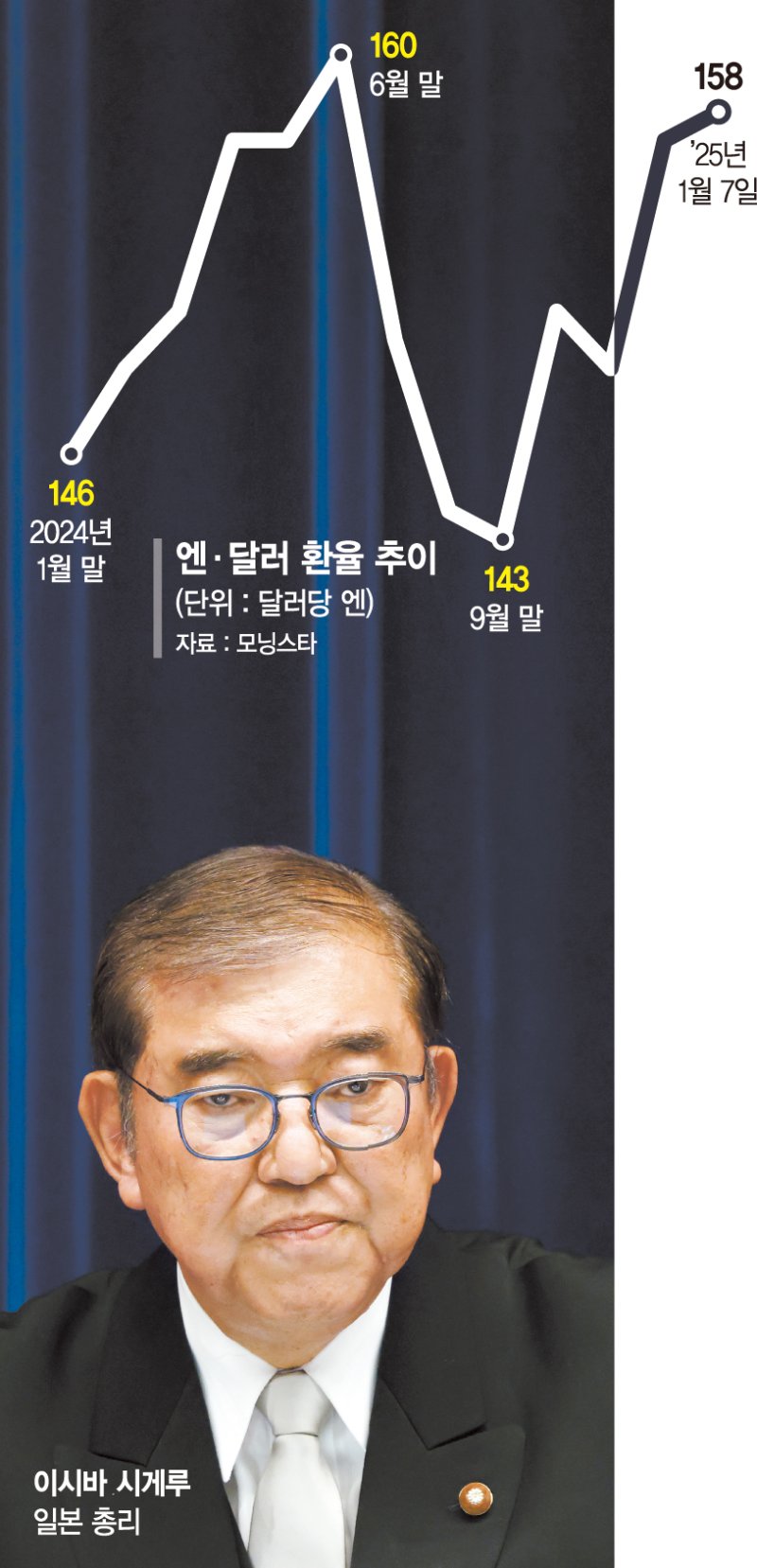 기록적 엔저에도 금리 손 못대는 日… 내수 살리기 '안간힘' [강달러에 흔들리는 아시아 경제]