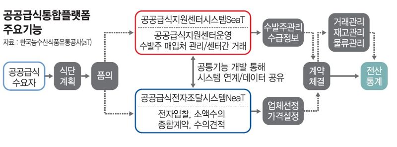 전국민이 안심하고 먹는 공공급식… 'eaT'가 해냈다