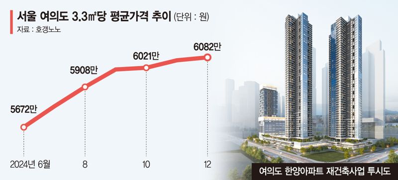 '똘똘한 한채'가 불지폈나… 여의도 3.3㎡당 6천만원