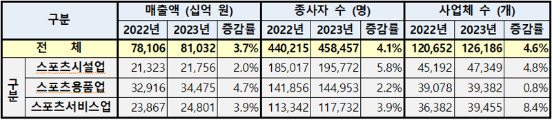 스포츠산업 규모 81조원 '역대 최대치'... 스포츠용품업 성장률 4.7%