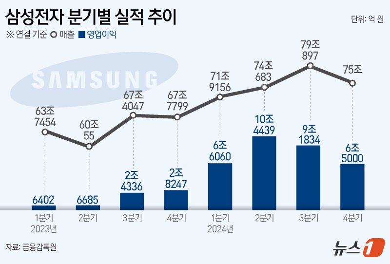 삼성전자는 지난해 4분기 연결기준 매출은 전년동기 대비 전년 동기보다 10.65% 오른 75조 원, 영업이익은 전년 동기대비 130.5% 증가한 6조5000억원을 기록했다고 8일 공시했다. 뉴스1