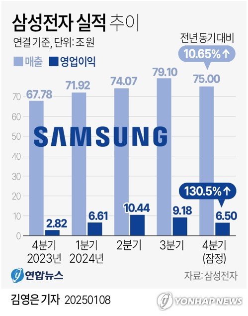 [그래픽] 삼성전자 실적 추이 (출처=연합뉴스)