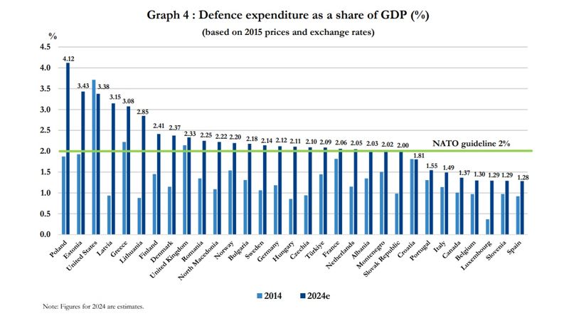 <2024년 나토 회원국의 GDP 대비 방위비 지출 비중 예측치> -연청색: 2014년 지출 비율 -청색: 20224년 지출 예상치 -2024년 최대 비율: 폴란드(4.12%) -2024년 최저 비율: 스페인(1.28%) -2024년 미국 비율: 미국(3.38%) *자료: 북대서양조약기구(NATO·나토)