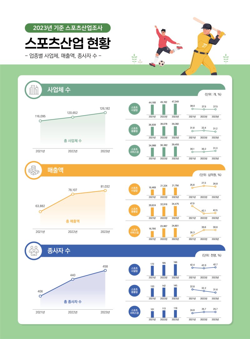 국내 스포츠산업 연간 매출액, 사상 첫 80조원 돌파