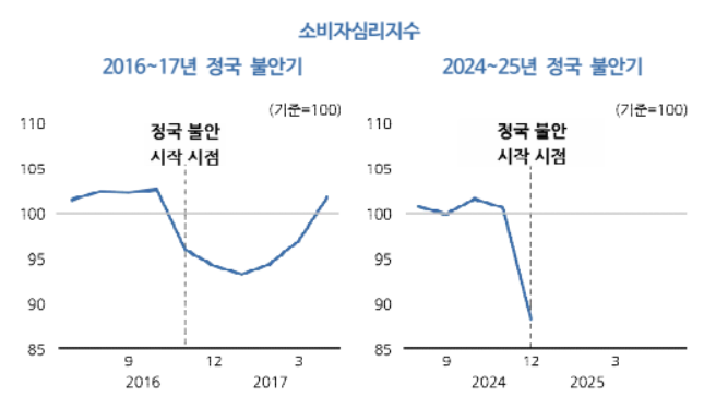 KDI, '박근혜 탄핵' 때와 비교한 지금의 경제… 2년 만에 '경제 적신호'