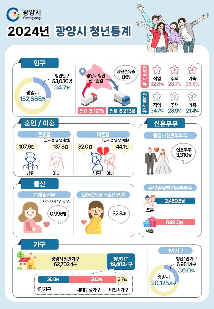 광양시, 전남 22개 시·군 중 청년인구 비율 최고...2023년 기준 34.7%