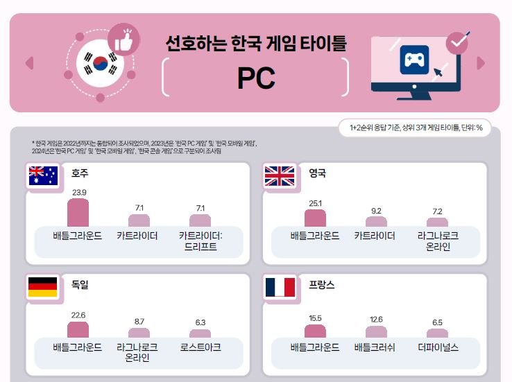 [서울=뉴시스] 8일 한국콘텐츠진흥원이 발간한 '2024 해외시장 한국 게임 이용자 조사'에 따르면 19개국 중 18개국 게임 이용자들이 주로 이용한 PC 게임 1위가 배틀그라운드였다. (사진=한국콘텐츠진흥원 보고서 캡처) *재판매 및 DB 금지