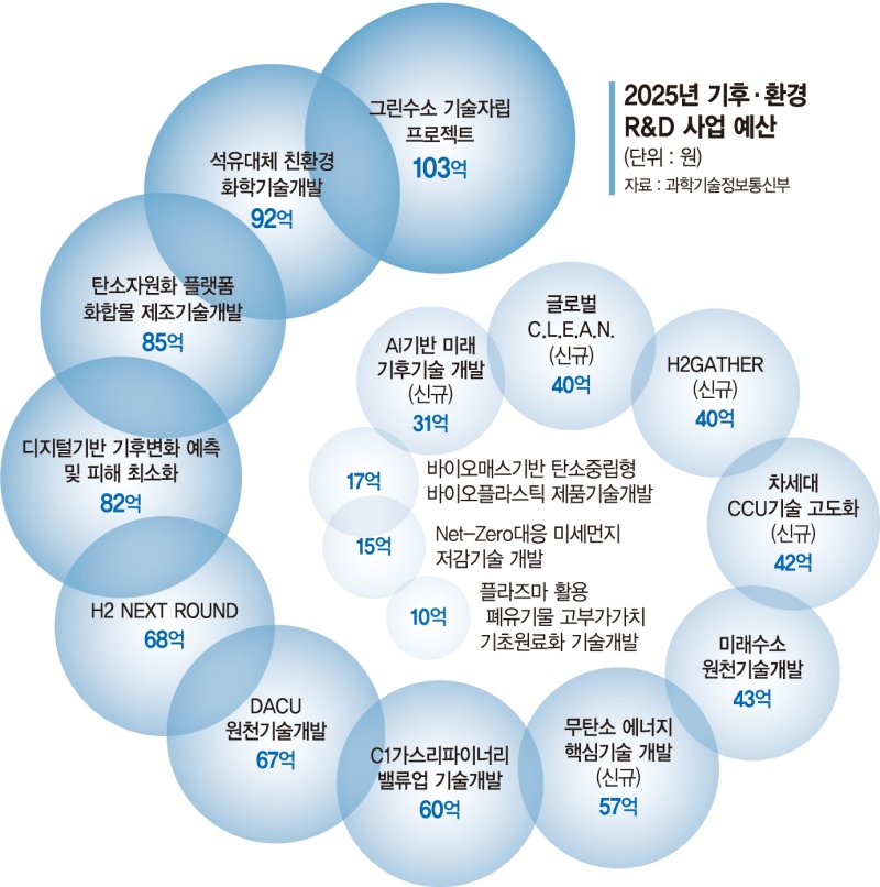 무탄소 에너지 만들고 AI로 기후 예측… 정부, 기술개발 가속