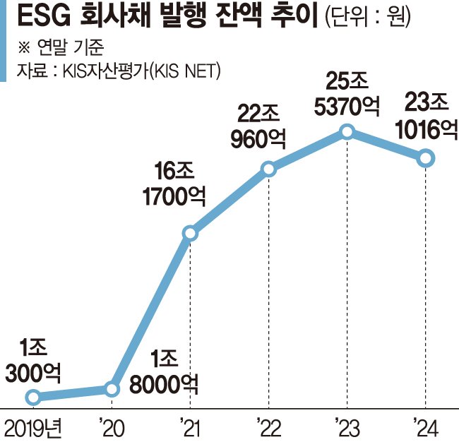 경기부진에 ESG 회사채 성장도 꺾였다