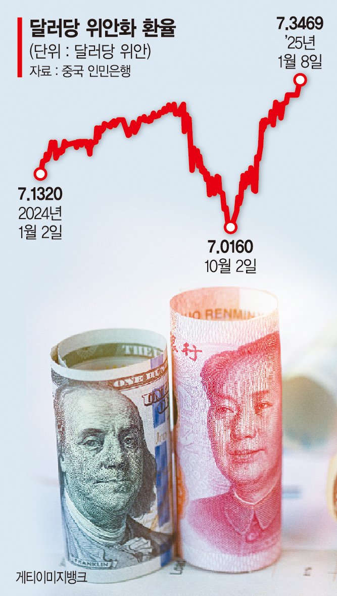 中, 위안화 절하해 강달러 대응… 유동성 늘려 내수 살리기 [강달러에 흔들리는 아시아 경제] - 파이낸셜뉴스