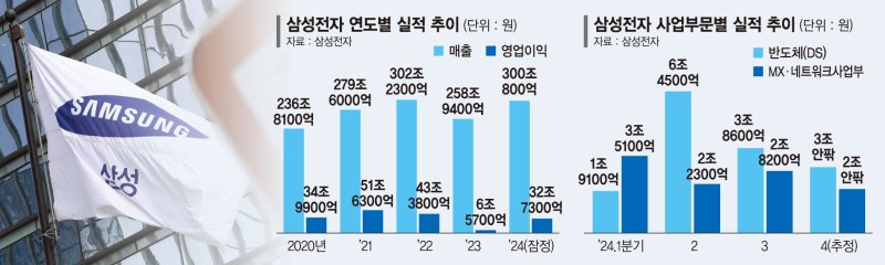 '연매출 300兆 복귀' 삼성전자… '갤S25'승부수 띄운다 [2분기 반등 노리는 전자 빅2]