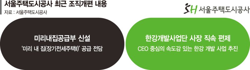 주거복지&middot;도시개발 '투트랙'… SH, 서울 핵심정책 속도낸다