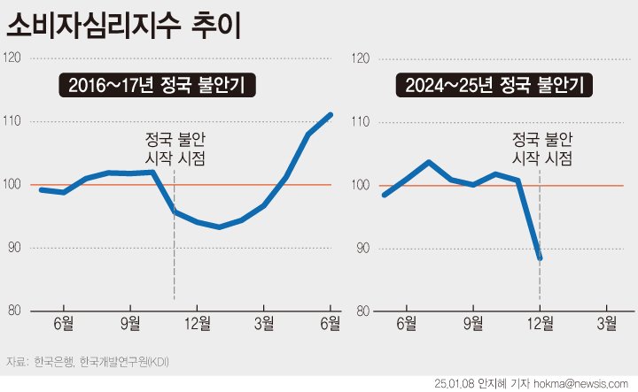 [서울=뉴시스] 한국개발연구원(KDI)은 8일 발표한 '1월 경제동향'에서 "최근 우리 경제는 생산 증가세가 둔화되면서 경기 개선이 지연되는 가운데, 불확실성 확대에 따른 경제심리 위축으로 경기 하방 위험이 증대되는 모습"이라고 분석했다. 12월 소비자심리지수는 전월(100.7)에 비해 대폭 하락한 88.4를 기록했다. 특히 현재경기판단(70→52)과 향후경기전망(74→56)이 급락했다. (그래픽=안지혜 기자) hokma@newsis.com