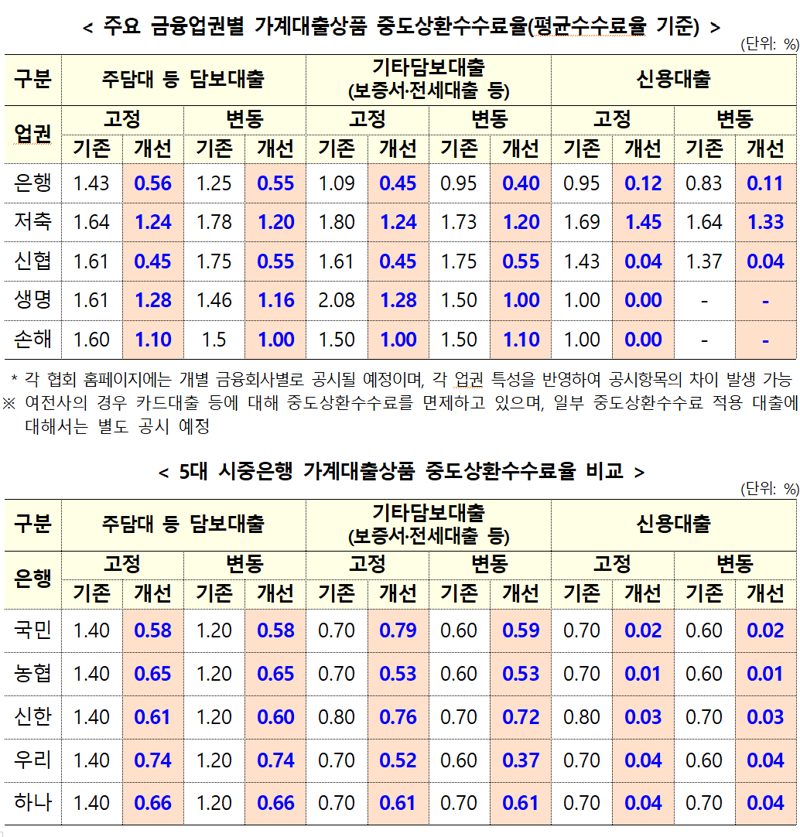 13일부터 중도상환수수료 절반 이하로 '뚝'..은행 주담대 0.87%p↓