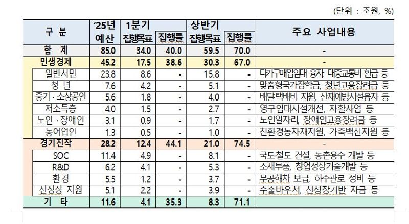 "민생체감도 높여라"…상반기에만 민생, 경기진작 60조 재정 투입