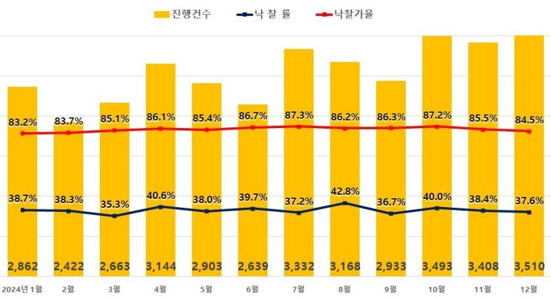 2024년 월별 전국 아파트 경매 진행건수와 낙찰률, 낙찰가율 (출처=연합뉴스)