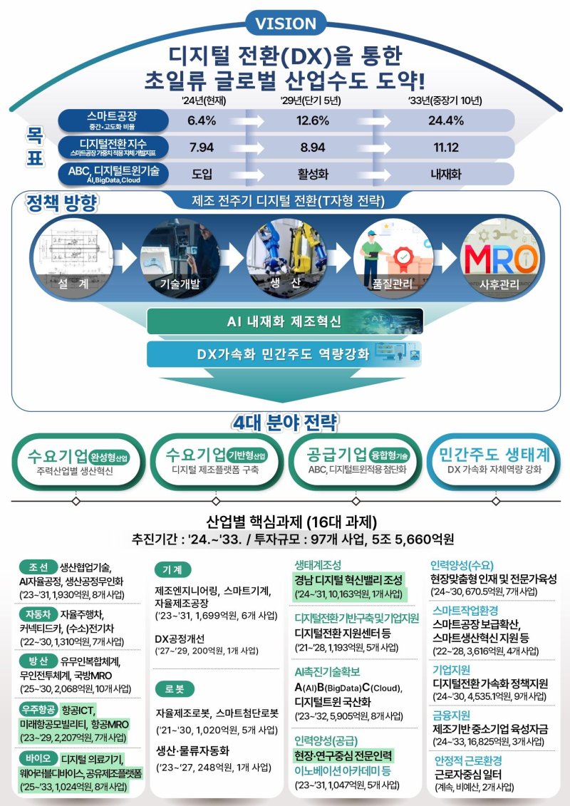 [창원=뉴시스]경남도 디지털전환 지원전략 비전 및 추진전략.(자료=경남도 제공)2025.01.09.photo@newsis.com