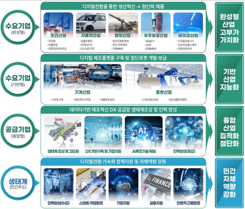 [창원=뉴시스]경남도, 주력산업별 디지털전환 가속화 지원 내용.(자료=경남도 제공) 2025.01.09.