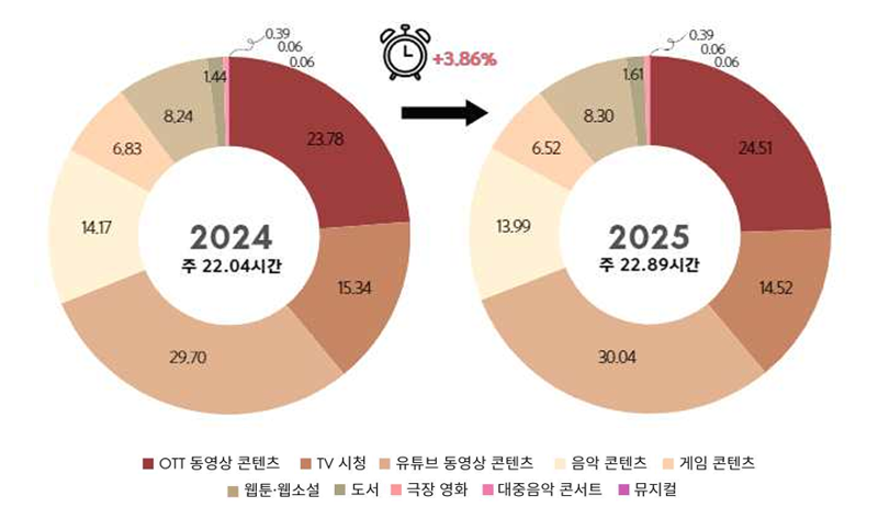 주당 평균 콘텐츠 소비 시간 및 장르별 비중 변화 그래프. 한국문화관광연구원 제공