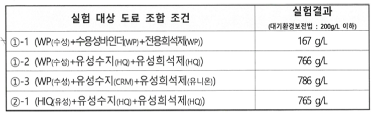 노루페인트 워터칼라플러스의 휘발성유기화합물(VOCs) 함량 조사 결과. 노루페인트 제공