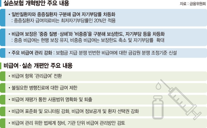 수조원 적자 실손보험 '메스'… 초기가입자 적용 안받아 논란