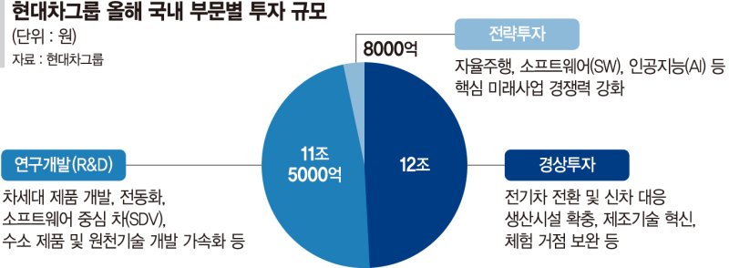 현대차, 화성·울산 전기차 공장 '미래차 허브'로 키운다 [정의선 '통큰 투자']