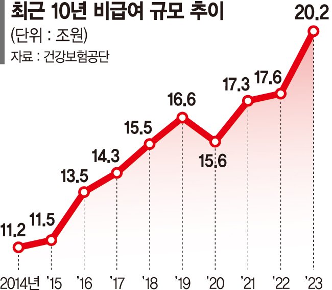 도수치료 등 본인부담 95%로... 실손 믿고 하던 과잉진료 제동