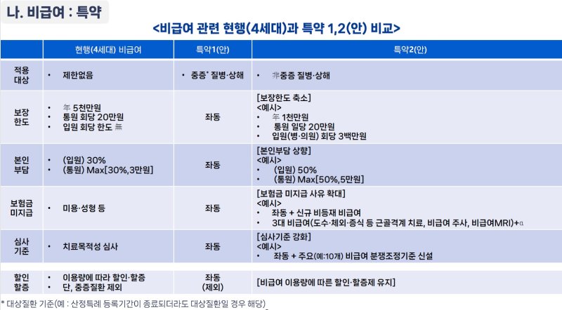 비급여 관련 4세대와 특약 1·2안 비교. 금융위원회 제공