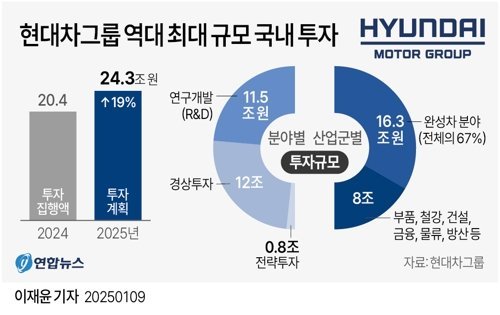 현대차그룹이 그룹 혁신 허브인 한국을 중심으로 미래 경쟁력을 강화하기 위해 올해 역대 최대 규모 국내 투자를 단행한다. 현대차그룹은 9일 올해 24조3천억원을 국내에 투자할 계획이라고 밝혔다. /그래픽=연합뉴스