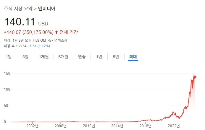 엔비디아 주가 추이 (출처=구글) *재판매 및 DB 금지