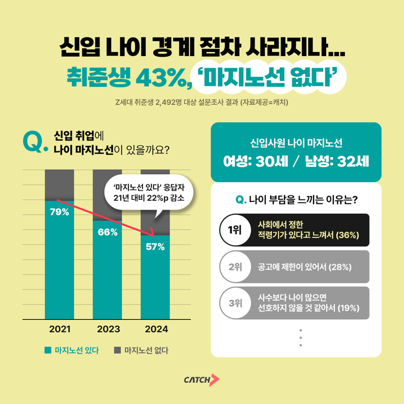 진학사 캐치가 Z세대 2492명을 대상으로 '신입 취업 나이 마지노선 여부'에 대해 조사한 결과. 진학사 캐치 제공