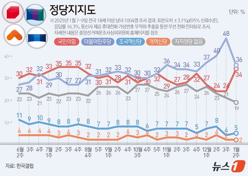 한국갤럽이 지난 7~9일 전국 만 18세 이상 남녀 1004명을 대상으로 진행한 정당 지지도 조사 결과, 국민의힘이 34%, 민주당은 36%로 집계됐다. ⓒ News1 양혜림 디자이너