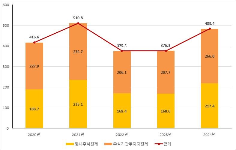 한국예탁결제원 제공