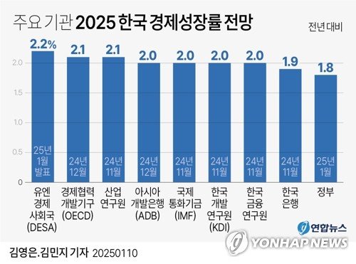 [그래픽] 주요 기관 2025 한국 경제성장률 전망 (출처=연합뉴스)