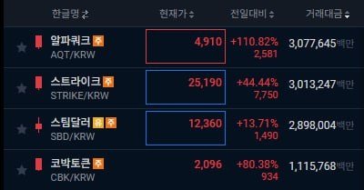 [서울=뉴시스] 지난 9일 한때 업비트 거래대금 상위 4위권 종목은 ▲알파쿼크 ▲스트라이크 ▲스팀달러 ▲코박토큰 등이다. 한 차례 폭등을 거친 스팀달러를 제외하고 평균 80%대 상승률을 보였다. (사진=가상자산 커뮤니티 캡처) 2025.01.10 *재판매 및 DB 금지