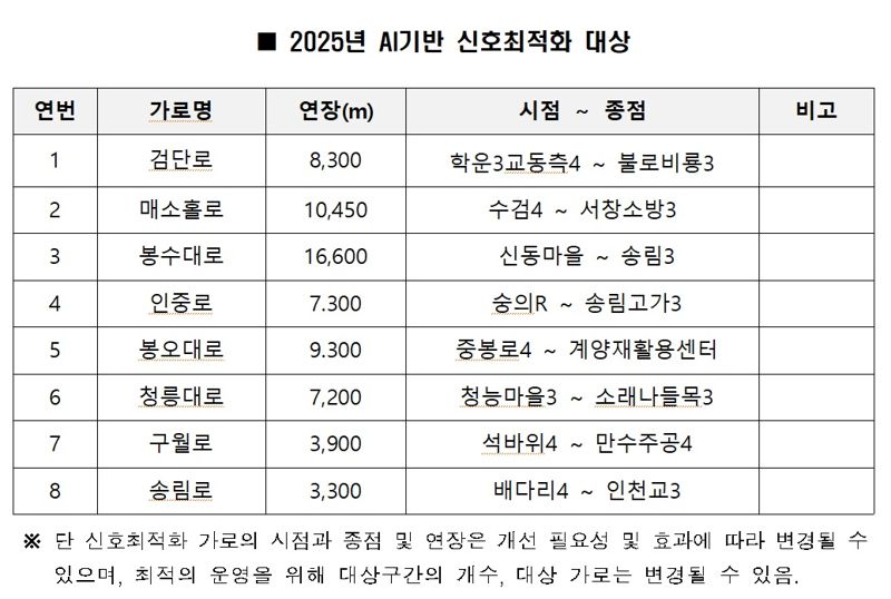 “AI 활용 교통혼잡 개선” 인천시, 지능형교통체계 적용 도로 확대