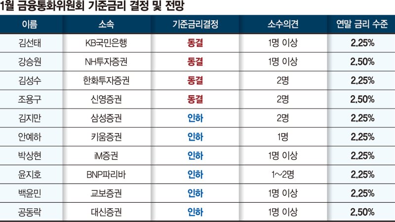 경기 부양 vs 환율 방어… 3회 연속 '금리인하' 무게 [올해 첫 기준금리 전망]