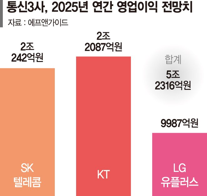 AI로 돈벌기 시작했다… 이통3사 올 합산 영업익 5조 웃돌 듯