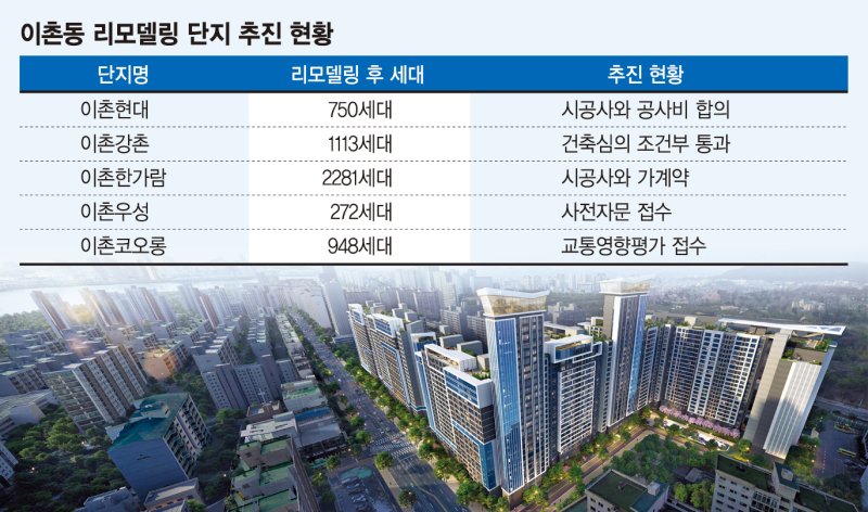 동부 이촌동 5364가구 초대형 리모델링 '속전속결 훈풍'