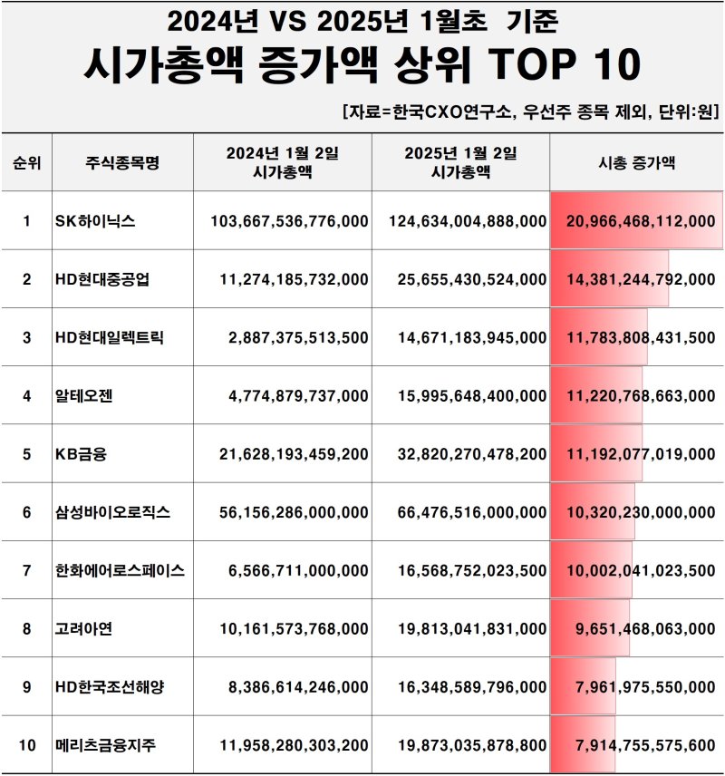 SK하이닉스, 시총 증가액 1위…"1년간 21조원 급증"