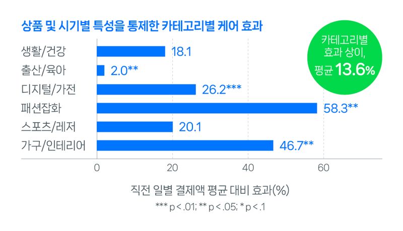 "무료 교환·반품 배송비 지원하니 매출 13.6% 늘었다"
