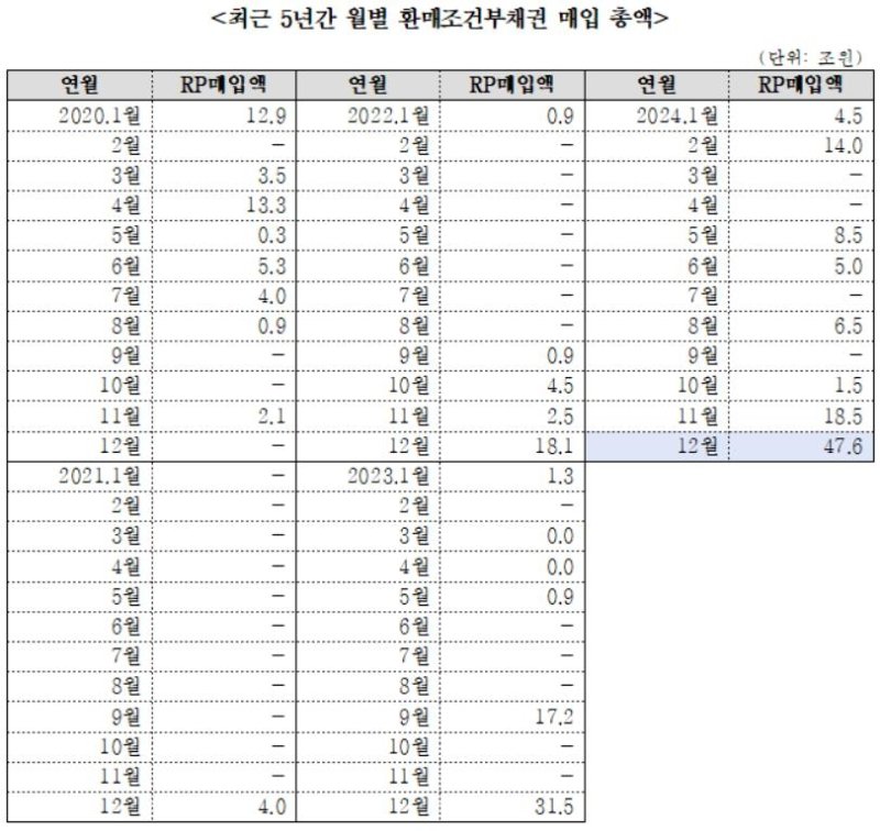한은, 계엄 후 RP 매입에 47.6조…팬데믹 때 연간 총액보다 많아 (출처=연합뉴스)