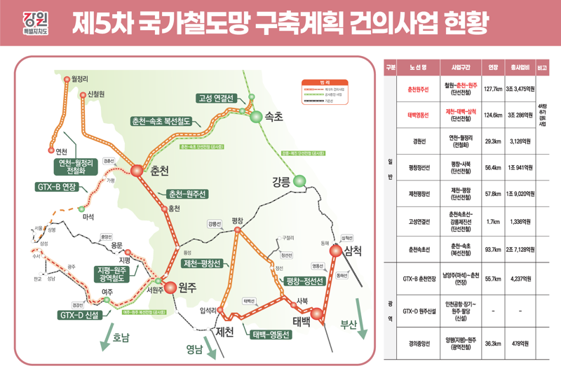 제5차 국가철도망 구축계획 건의사업 현황. 강원자치도 제공