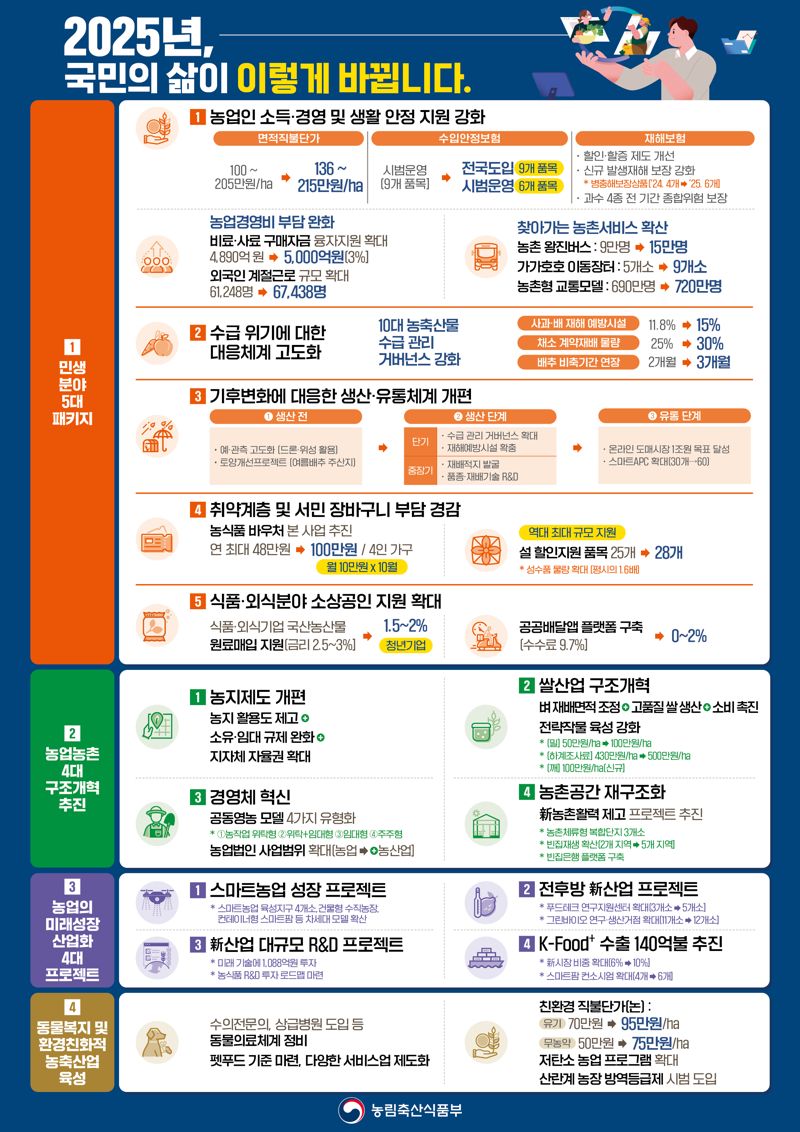 “농산업 활력 위한 구조개혁” 농촌 개발되도록 규제 푼다[2025년 업무보고]